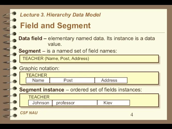 Field and Segment Graphic notation: TEACHER (Name, Post, Address) Data field