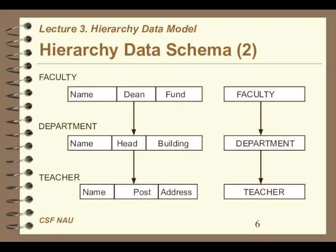 Hierarchy Data Schema (2) TEACHER Name Post Address DEPARTMENT Name Head
