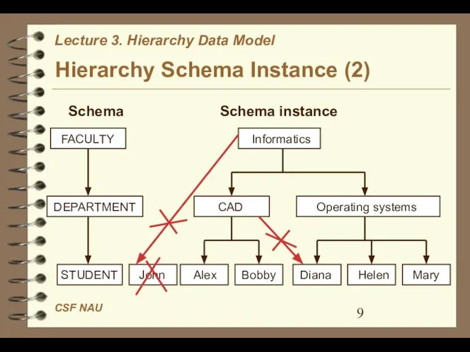 Hierarchy Schema Instance (2) FACULTY DEPARTMENT STUDENT Informatics CAD Alex Operating