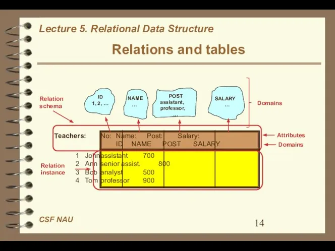 Relations and tables ID 1, 2, … POST assistant, professor, …