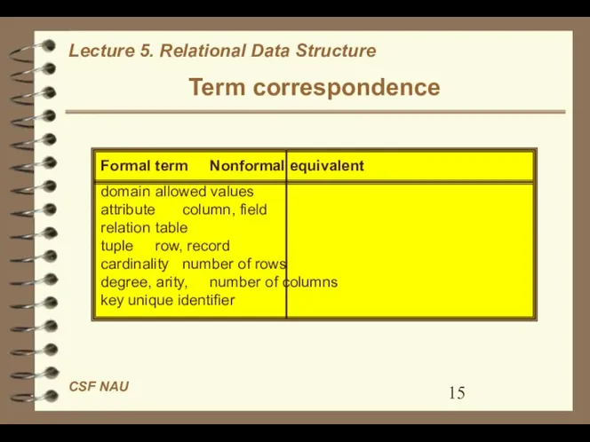 Term correspondence Formal term Nonformal equivalent domain allowed values attribute column,
