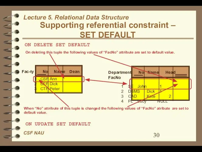 Supporting referential constraint – SET DEFAULT Fac-ty No Name Dean 1