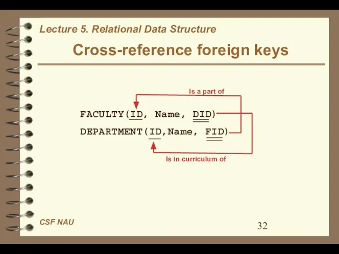 Cross-reference foreign keys FACULTY(ID, Name, DID) DEPARTMENT(ID,Name, FID) Is a part of Is in curriculum of