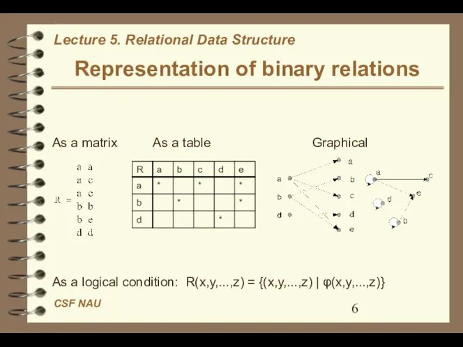 Representation of binary relations As a matrix As a table Graphical