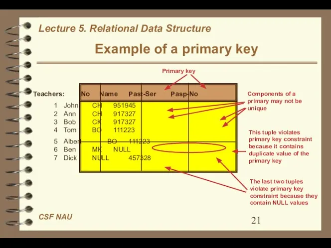 Example of a primary key Primary key Teachers: No Name Past-Ser