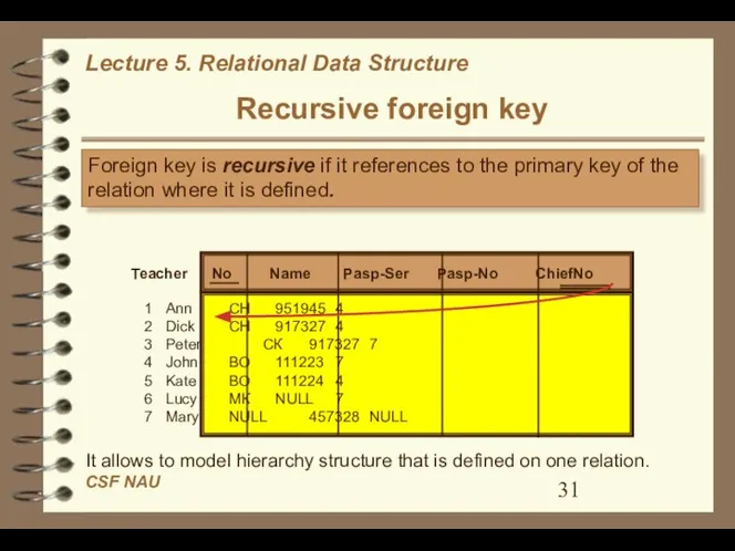 Recursive foreign key Foreign key is recursive if it references to
