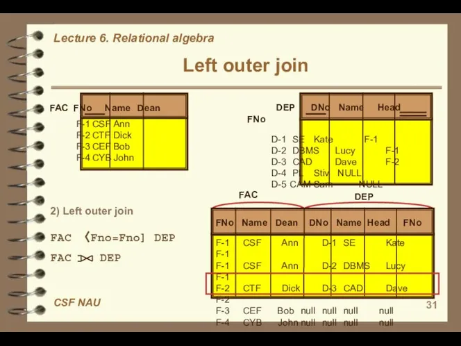 Left outer join FAC FNo Name Dean F-1 CSF Ann F-2