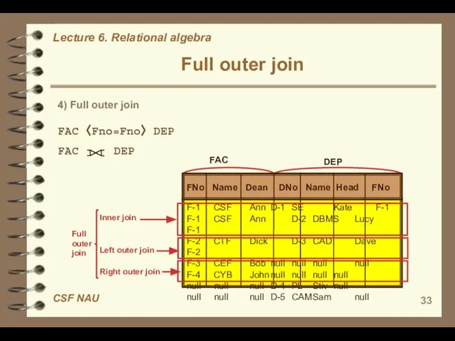 Full outer join 4) Full outer join FAC 〈Fno=Fno〉 DEP FAC