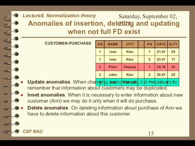 Saturday, September 02, 2023 Anomalies of insertion, deleting and updating when