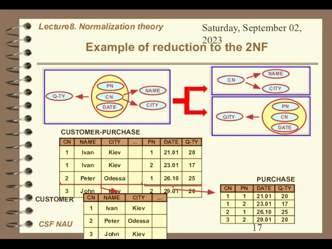 Saturday, September 02, 2023 Example of reduction to the 2NF CUSTOMER-PURCHASE CUSTOMER PURCHASE