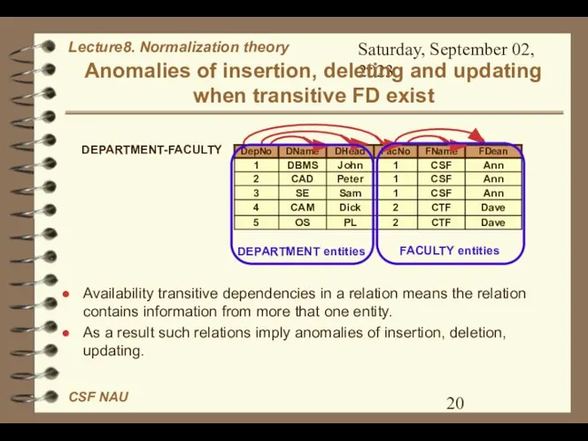 Saturday, September 02, 2023 Anomalies of insertion, deleting and updating when