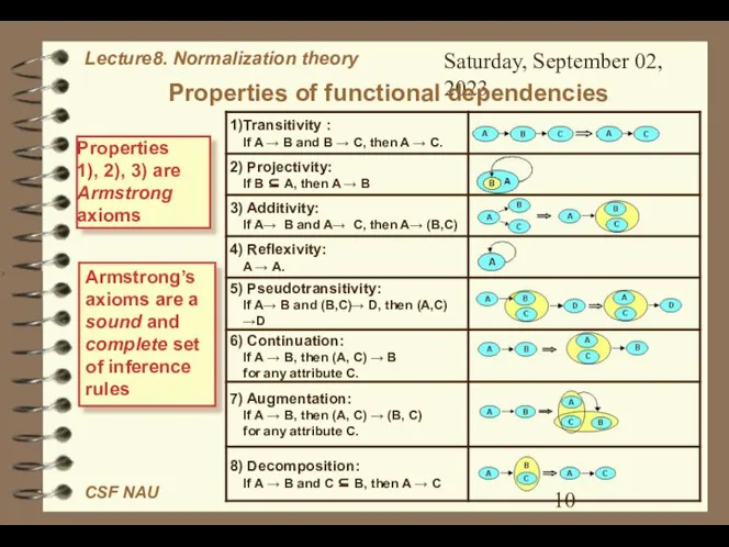 Saturday, September 02, 2023 Properties of functional dependencies Properties 1), 2),