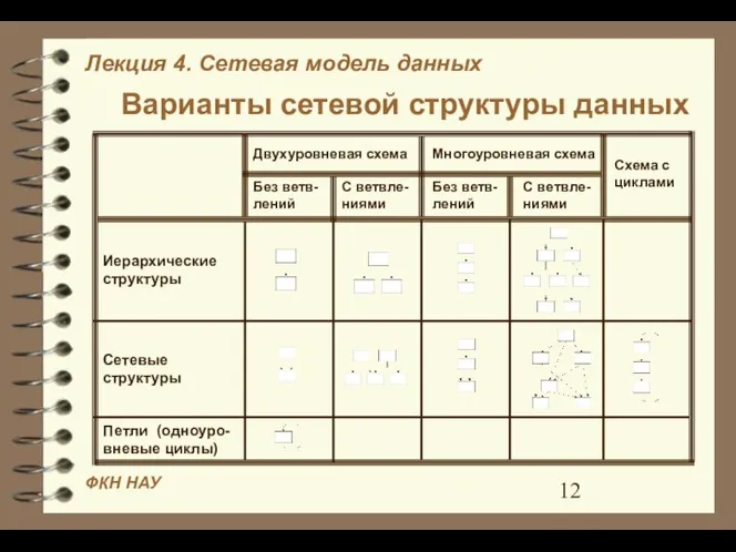 Варианты сетевой структуры данных