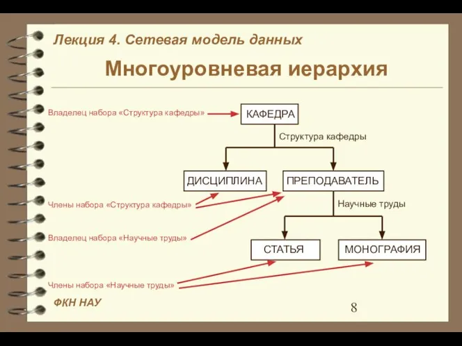 Многоуровневая иерархия