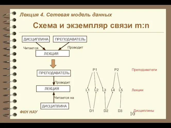 Схема и экземпляр связи m:n Преподаватели Лекции Дисциплины