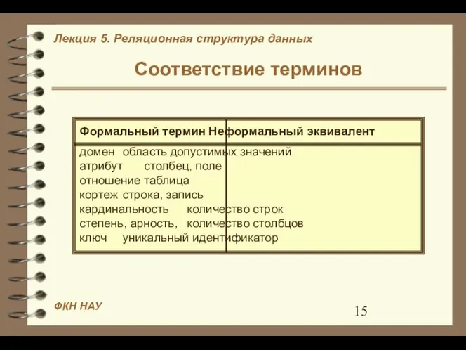 Соответствие терминов Формальный термин Неформальный эквивалент домен область допустимых значений атрибут