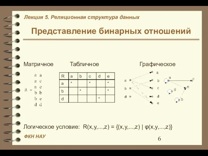 Представление бинарных отношений Матричное Табличное Графическое Логическое условие: R(x,y,...,z) = {(x,y,...,z) | φ(x,y,...,z)}