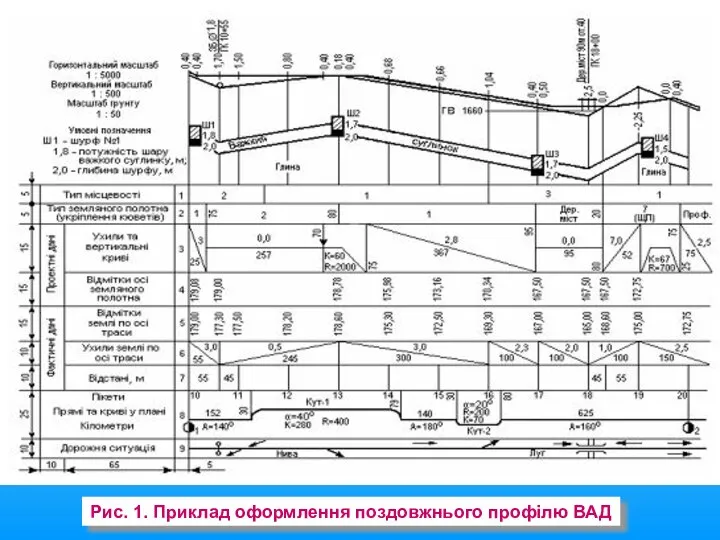 Рис. 1. Приклад оформлення поздовжнього профілю ВАД