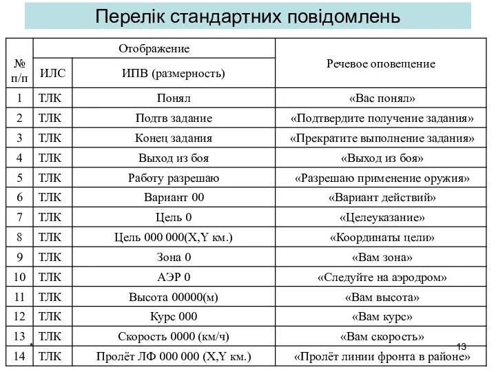 * Перелік стандартних повідомлень Перечень стандартных команд