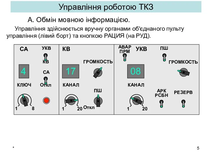 * Управління роботою ТКЗ А. Обмін мовною інформацією. Управління здійснюється вручну