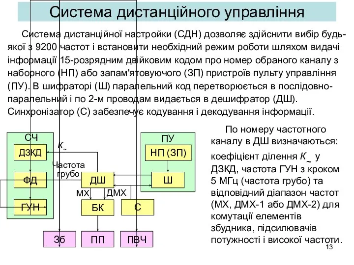 Система дистанційного управління Система дистанційної настройки (СДН) дозволяє здійснити вибір будь-якої