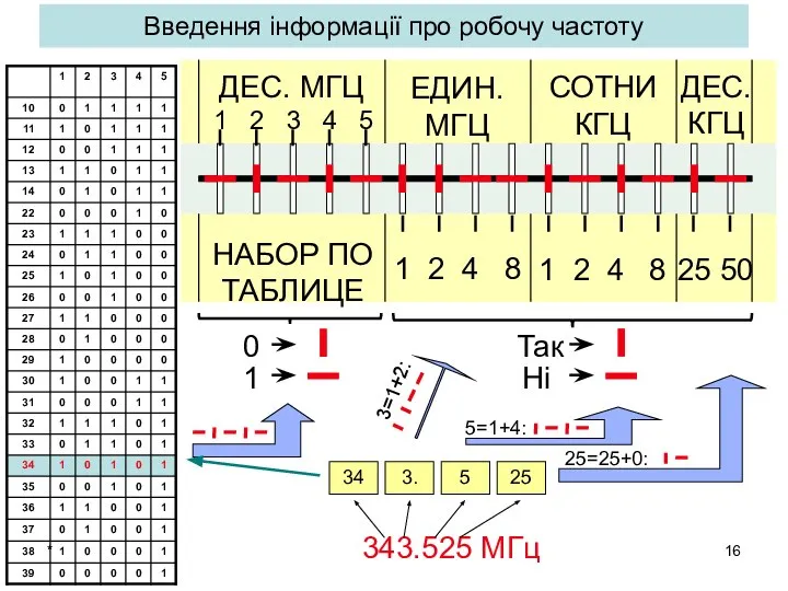 Введення інформації про робочу частоту *