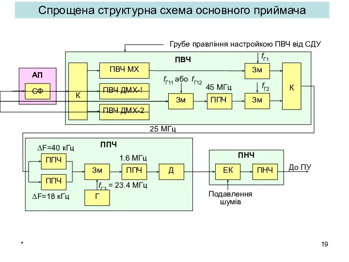 Спрощена структурна схема основного приймача *