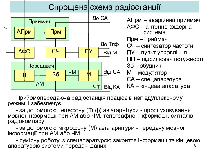 Спрощена схема радіостанції АПрм – аварійний приймач АФС – антенно-фідерна система