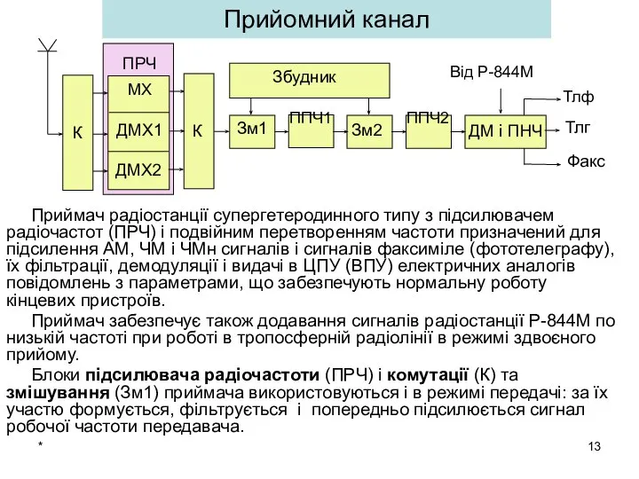 * Приймач радіостанції супергетеродинного типу з підсилювачем радіочастот (ПРЧ) і подвійним