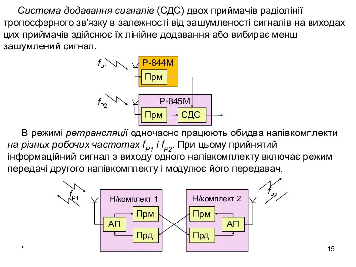 * В режимі ретрансляції одночасно працюють обидва напівкомплекти на різних робочих