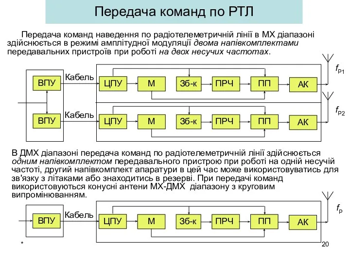 * Передача команд по РТЛ Передача команд наведення по радіотелеметричній лінії