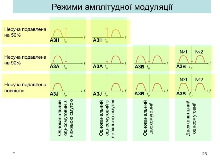 * Режими амплітудної модуляції А3Н А3Н А3А А3А А3J А3J А3B А3B А3B А3B