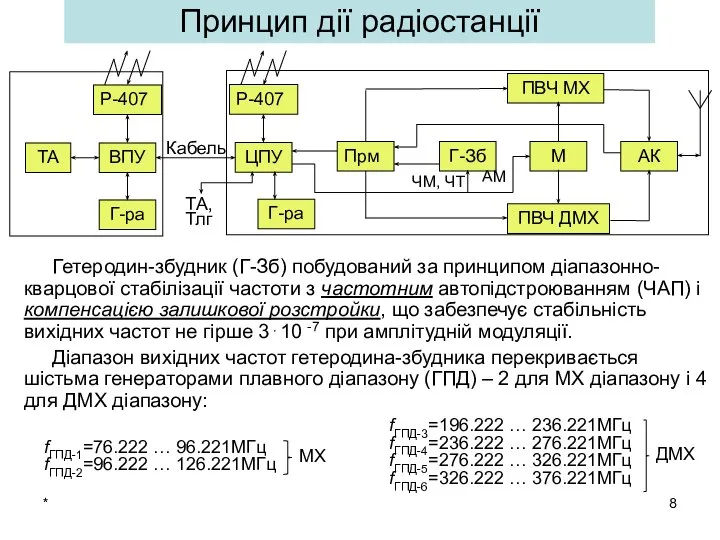 * Гетеродин-збудник (Г-Зб) побудований за принципом діапазонно-кварцової стабілізації частоти з частотним