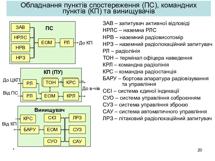 * ЗАВ – запитувач активної відповіді НРЛС – наземна РЛС НРВ