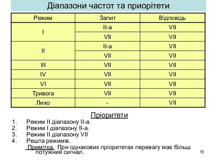 Діапазони частот та приорітети Пріоритети Режим ІІ діапазону ІІ-а. Режим І