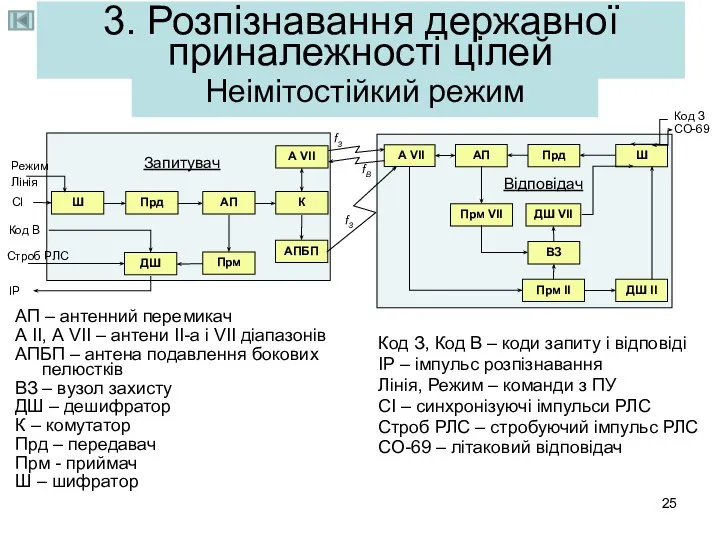 3. Розпізнавання державної приналежності цілей АП – антенний перемикач А ІІ,