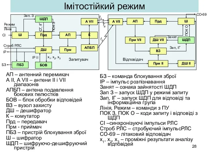 Імітостійкий режим АП – антенний перемикач А ІІ, А VІІ –