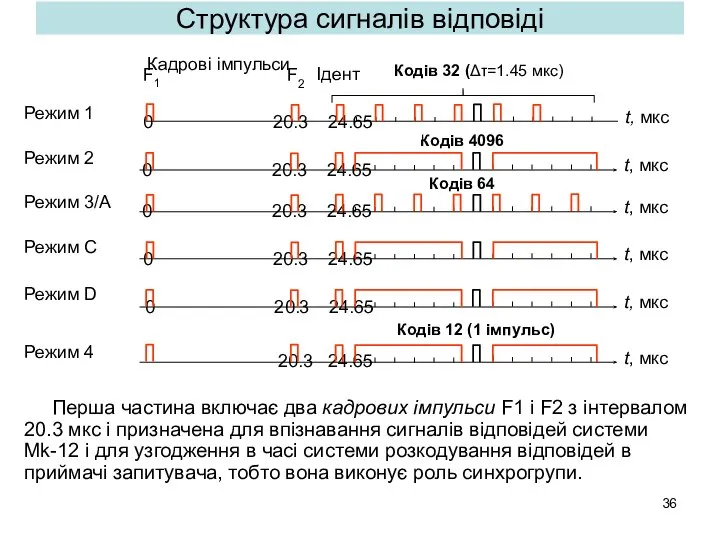 Структура сигналів відповіді Перша частина включає два кадрових імпульси F1 i