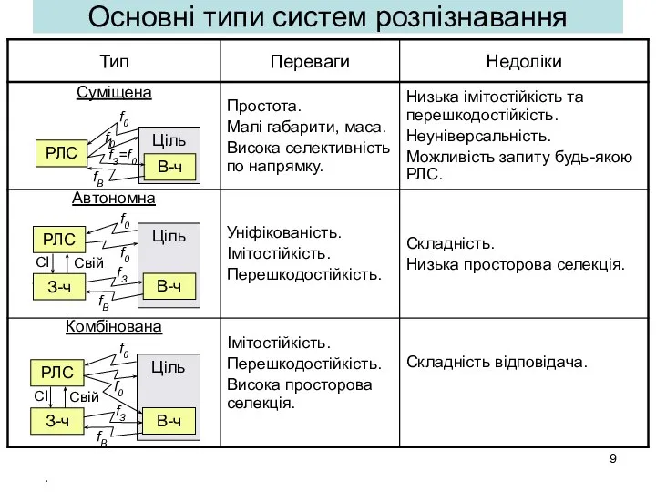 Основні типи систем розпізнавання С . f0