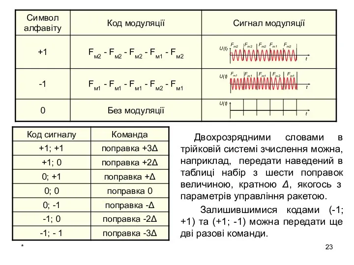 * Двохрозрядними словами в трійковій системі зчислення можна, наприклад, передати наведений