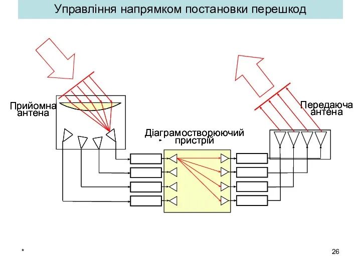 * Управління напрямком постановки перешкод