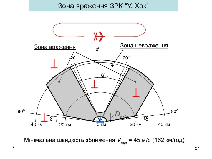 * Зона враження ЗРК “У. Хок”