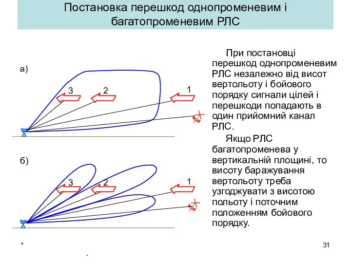 * Постановка перешкод однопроменевим і багатопроменевим РЛС При постановці перешкод однопроменевим