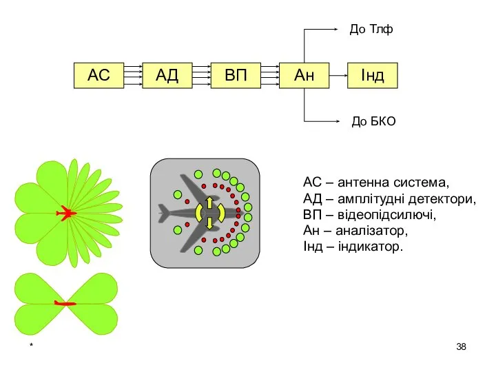 * АС – антенна система, АД – амплітудні детектори, ВП –