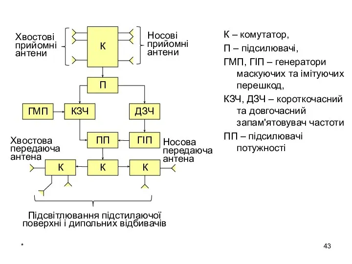 * К – комутатор, П – підсилювачі, ГМП, ГІП – генератори