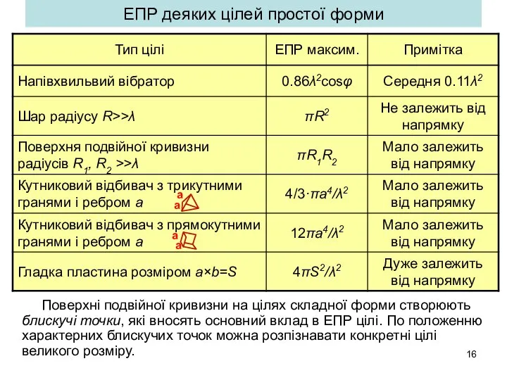 ЕПР деяких цілей простої форми Поверхні подвійної кривизни на цілях складної