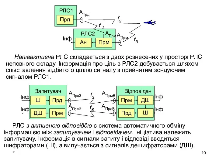 * РЛС з активною відповіддю є система автоматичного обміну інформацією між