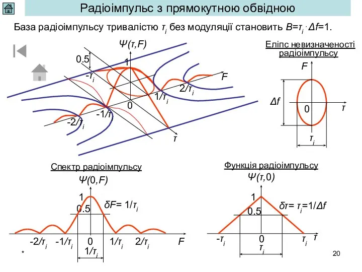 * Радіоімпульс з прямокутною обвідною База радіоімпульсу тривалістю τі без модуляції становить B=τi⋅Δf=1.