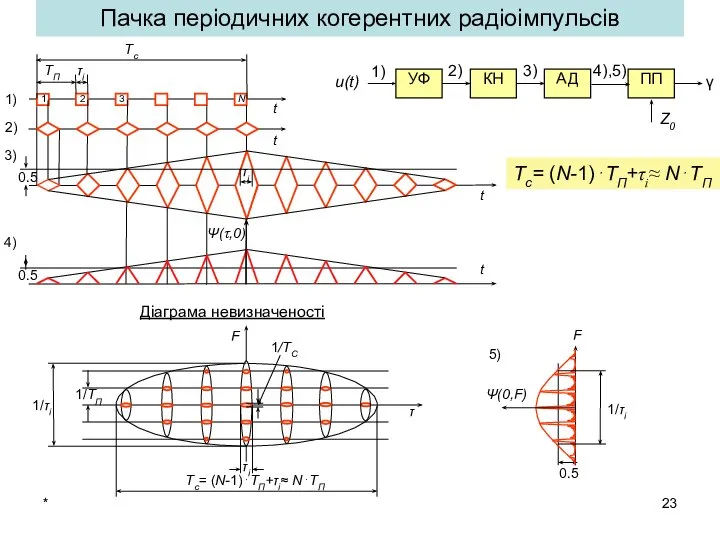 * Пачка періодичних когерентних радіоімпульсів Тс= (N-1)⋅ТП+τi≈ N⋅ТП 4),5) 5)