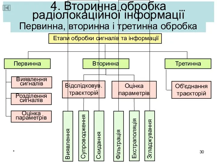 * 4. Вторинна обробка радіолокаційної інформації Первинна, вторинна і третинна обробка